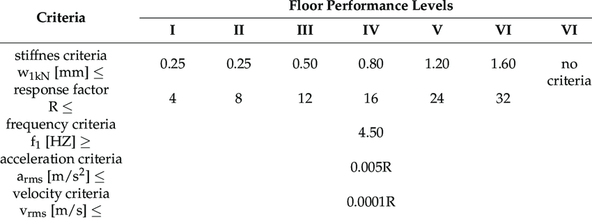 Floor-vibration-criteria-according-to-floor-performance-level.png